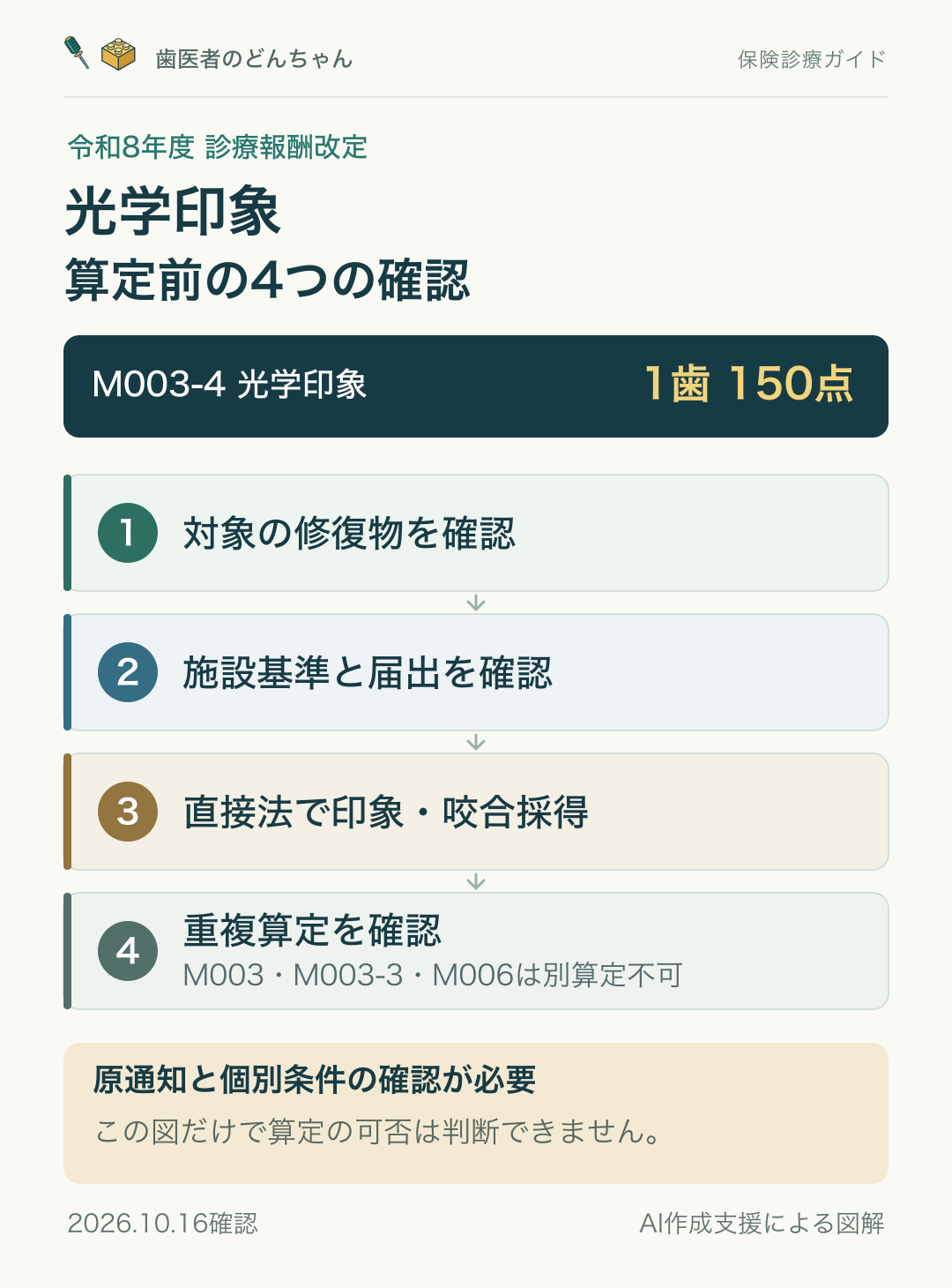 光学印象の算定前に、対象の修復物、施設基準と届出、直接法での印象と咬合の採得、重複算定の4点を確認する図。M003-4は1歯150点。M003・M003-3・M006は別算定不可。原通知と個別条件の確認が必要。