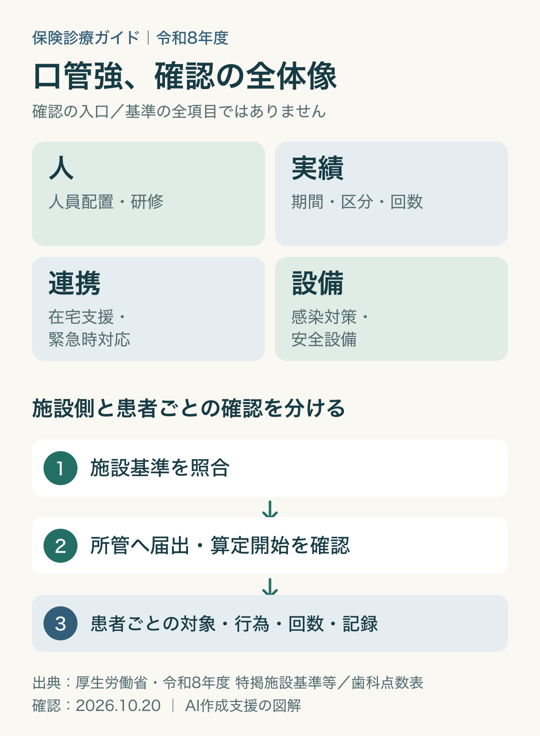 口管強の施設基準を人・実績・連携・設備の4領域で整理した案内図。基準の全項目ではなく、施設基準の照合、届出と算定開始の確認、患者ごとの対象・行為・回数・記録の確認へ進む。