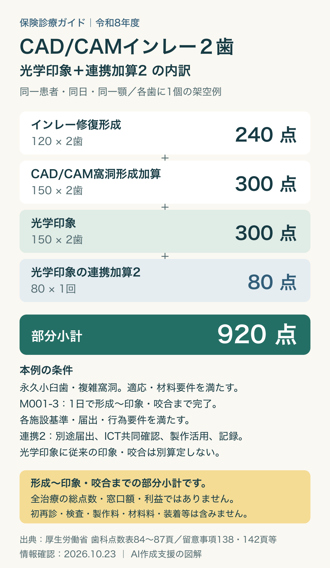 同一患者・同日・同一顎で永久小臼歯に独立したCAD/CAMインレーを各歯1個ずつ製作する架空例。複雑窩洞、M001-3の1日で硬組織処置と窩洞形成を完了し印象採得と咬合採得まで行う条件と、各適応・材料・施設基準・届出・実施要件を満たす。インレー修復形成120×2歯で240点、CAD/CAMインレー窩洞形成加算150×2歯で300点、光学印象150×2歯で300点、光学印象における歯科技工士連携加算2は80×1回で80点。合計920点。連携加算2は別途の届出、ICT共同確認、製作への活用と記録が必要。光学印象に従来の印象・咬合は別算定しない。形成から印象・咬合までの部分小計で、全治療の総点数・窓口額・利益ではない。初再診・検査・製作料・材料料・装着等は含まない。2026年10月23日確認。AI作成支援の図解。