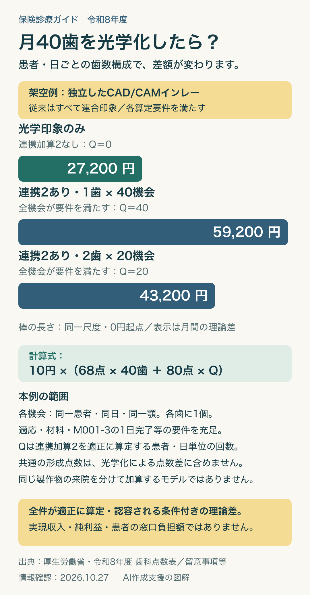 架空の月40歯を光学化する3条件の比較棒グラフ。従来ならすべて連合印象を行う独立したCAD/CAMインレーを対象に、各診療機会は同一患者・同日・同一顎、各算定要件を満たす例。光学印象のみは68点差かける40歯かける10円で27,200円。光学印象に加え、歯科技工士連携加算2の要件を全機会で満たす1歯かける40機会はQ40で59,200円、2歯かける20機会はQ20で43,200円。計算式は10円かける(68点かける40歯+80点かけるQ)。同じ製作物の来院を分けて加算するモデルではない。従来の連合印象64点と咬合採得18点、光学150点を比較し、共通の形成点数は差に含めない。適応・材料・M001-3の1日完了・施設基準・届出・実施要件を満たす独立インレーの限定比較。全件が適正に算定・認容される条件付きの診療報酬額の理論差で、実現収入、純利益、窓口負担額ではない。情報確認2026年10月27日。AI作成支援の図解。